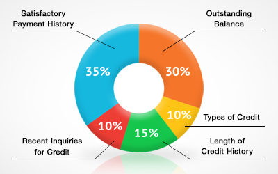 credit score scale